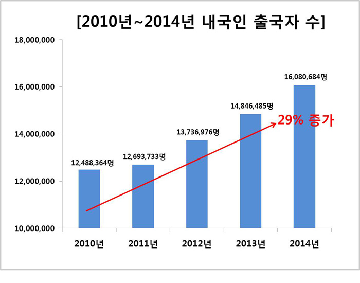 2010~2014년 내국인 출국자수. 유디치과 제공