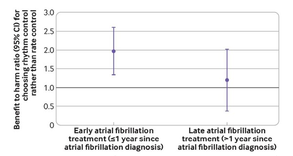 그래프. 조기(1년 이내, 왼쪽)에 리듬조절치료를 받은 환자의 경우 지연(1년 이후) 치료를 받은 환자에 비해 이득-위해 비율이 2배 정도 높았다